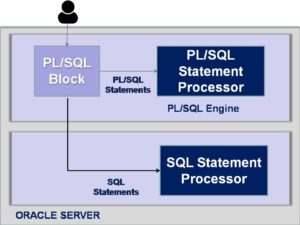 PL/SQL Architecture - CSVeda