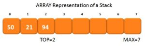 Stack- Introduction and Memory Representation - CSVeda